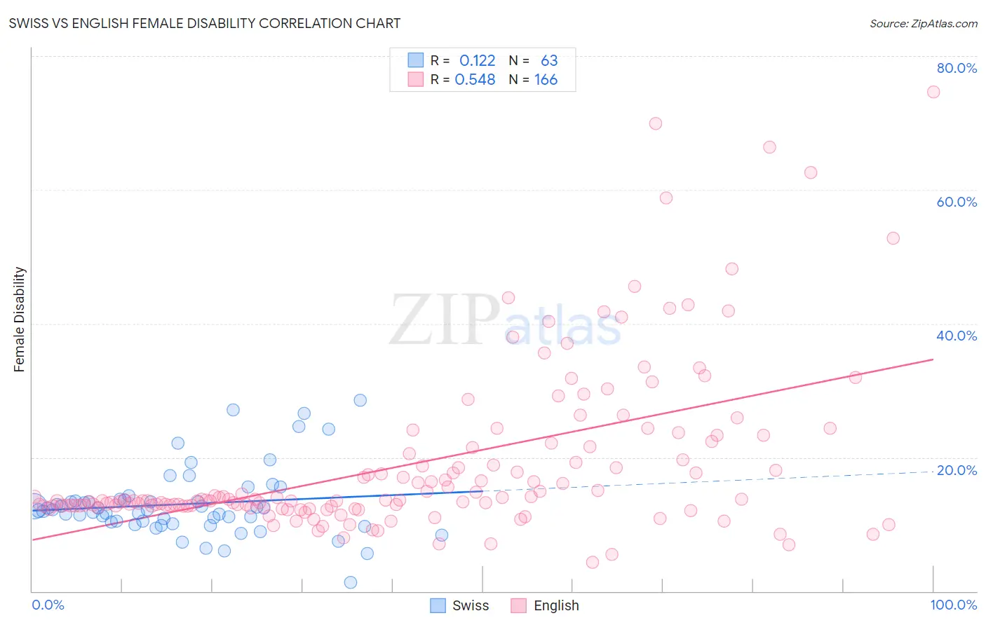 Swiss vs English Female Disability