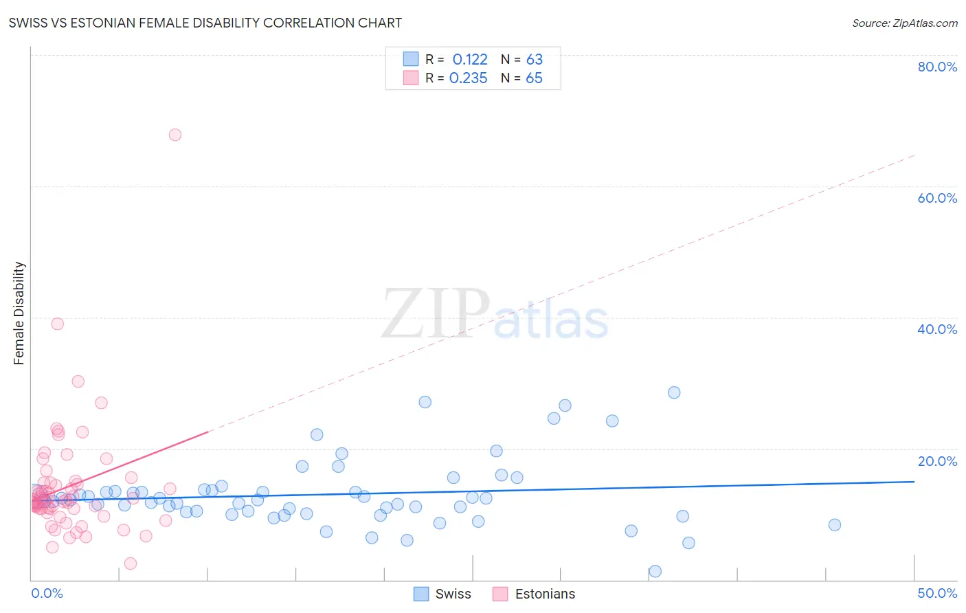 Swiss vs Estonian Female Disability
