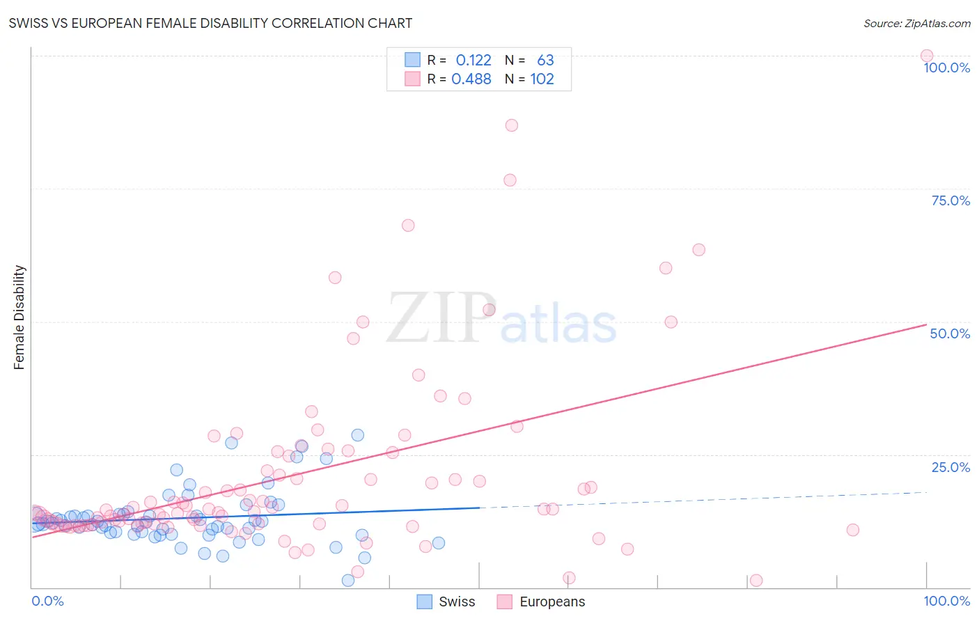 Swiss vs European Female Disability