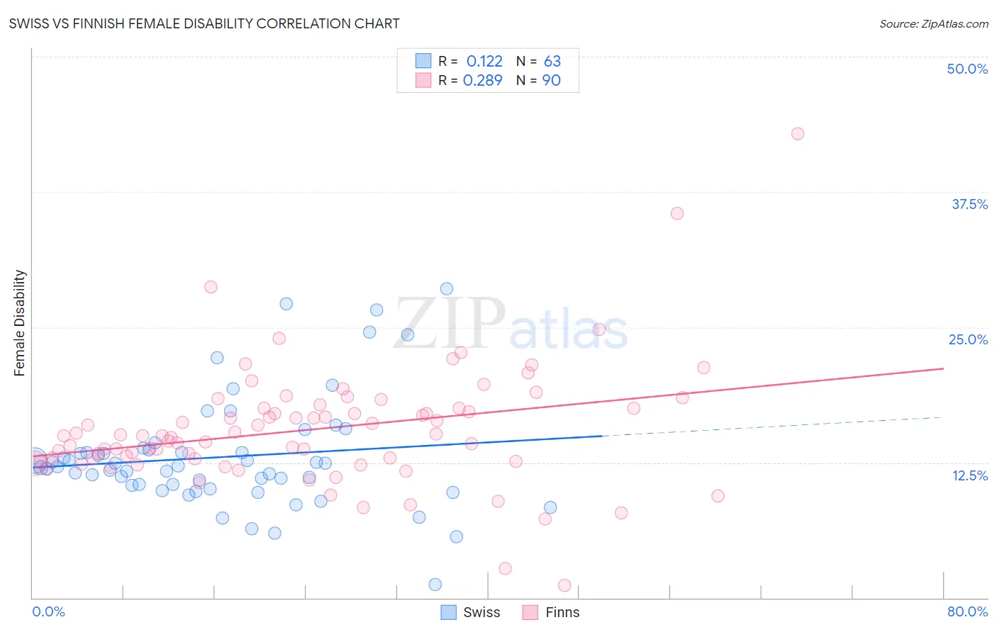 Swiss vs Finnish Female Disability