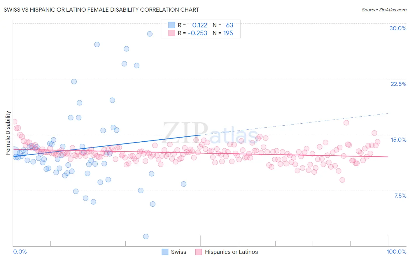 Swiss vs Hispanic or Latino Female Disability