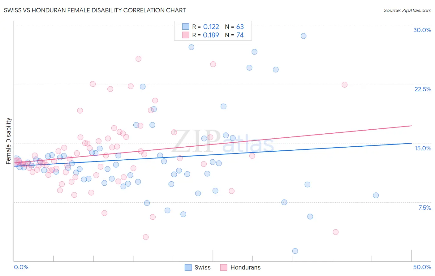 Swiss vs Honduran Female Disability
