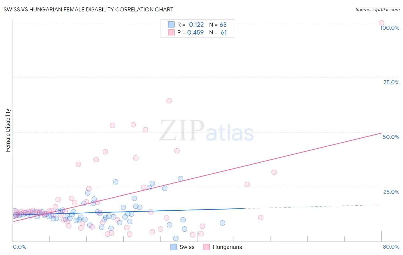 Swiss vs Hungarian Female Disability
