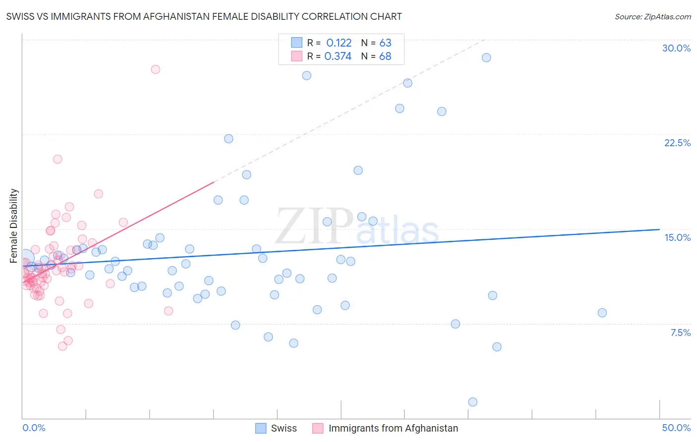 Swiss vs Immigrants from Afghanistan Female Disability