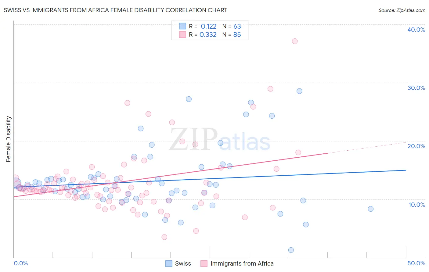 Swiss vs Immigrants from Africa Female Disability