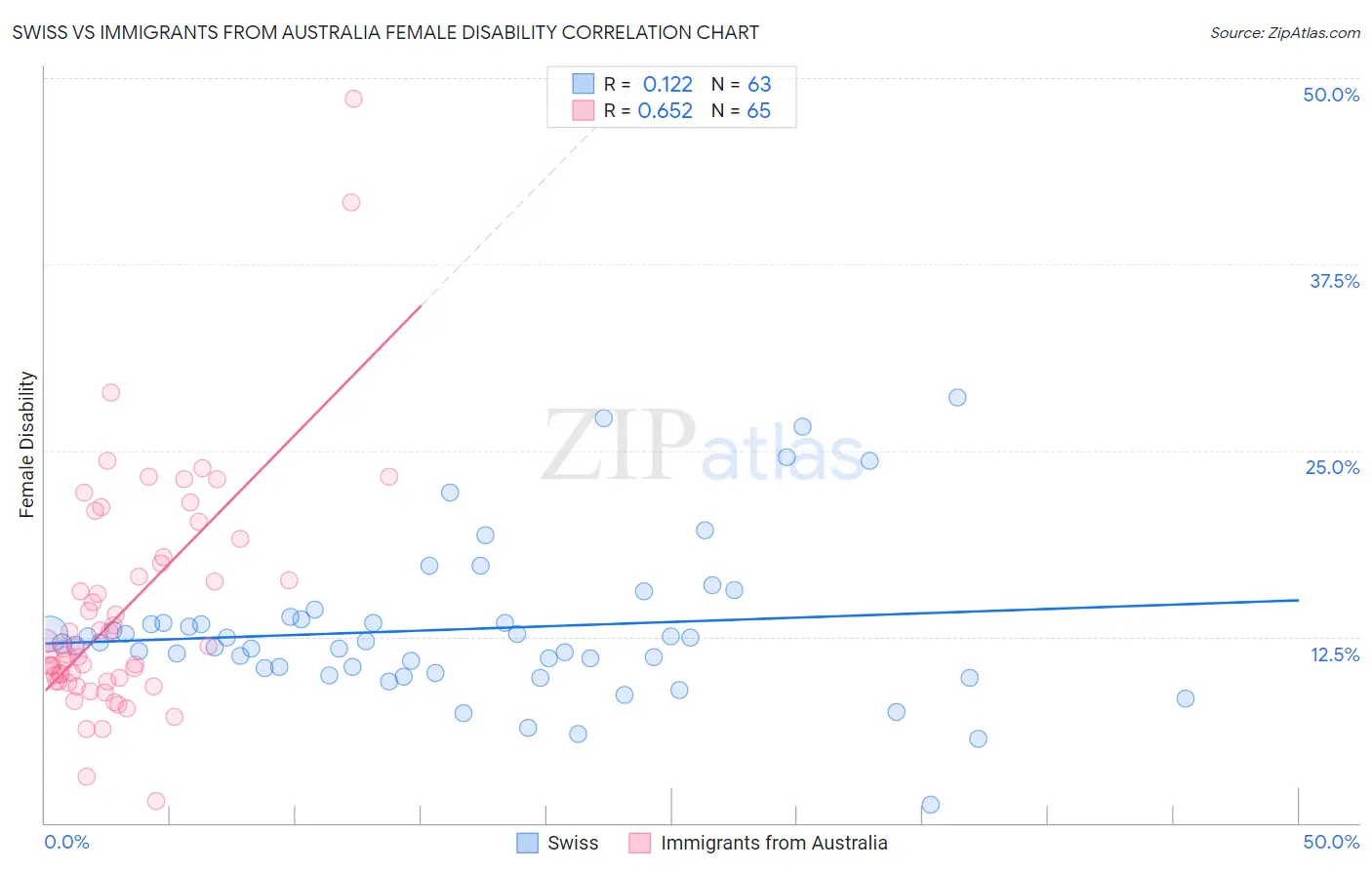 Swiss vs Immigrants from Australia Female Disability