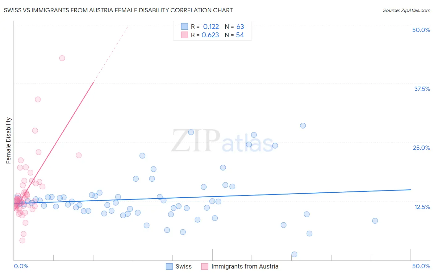 Swiss vs Immigrants from Austria Female Disability
