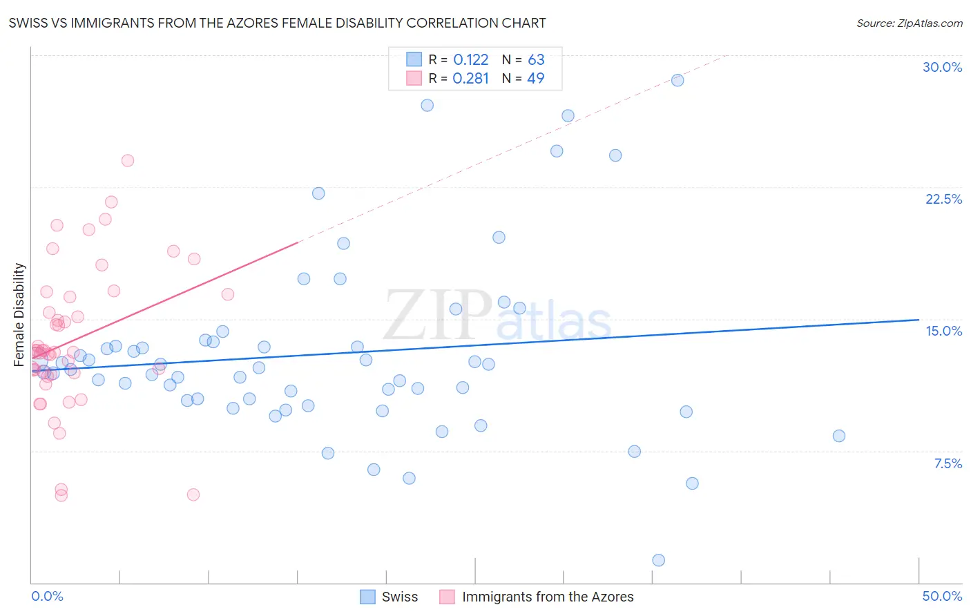 Swiss vs Immigrants from the Azores Female Disability