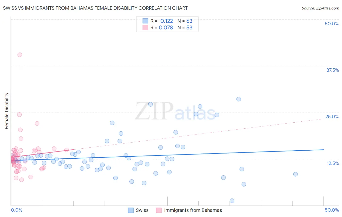 Swiss vs Immigrants from Bahamas Female Disability
