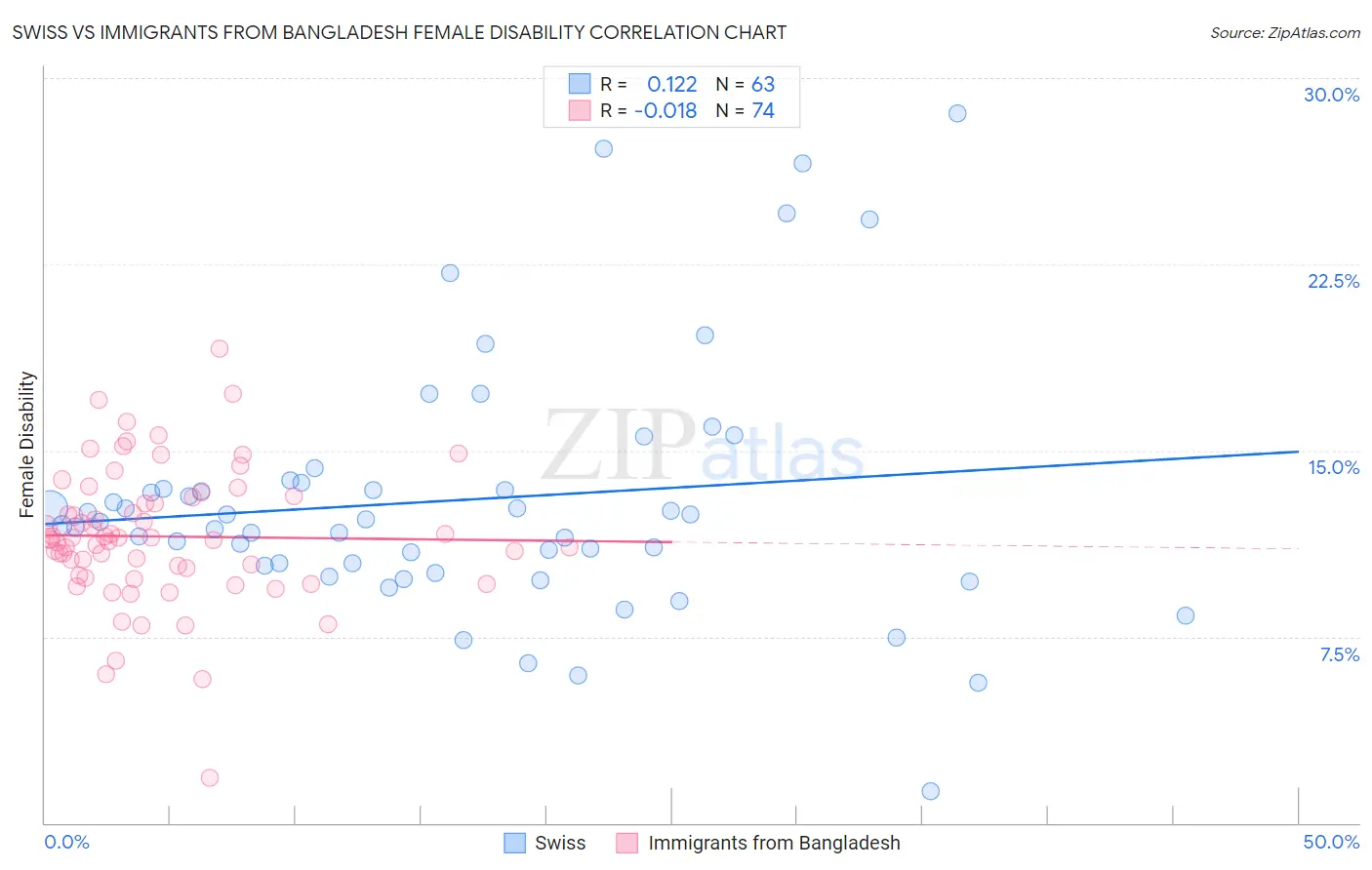 Swiss vs Immigrants from Bangladesh Female Disability