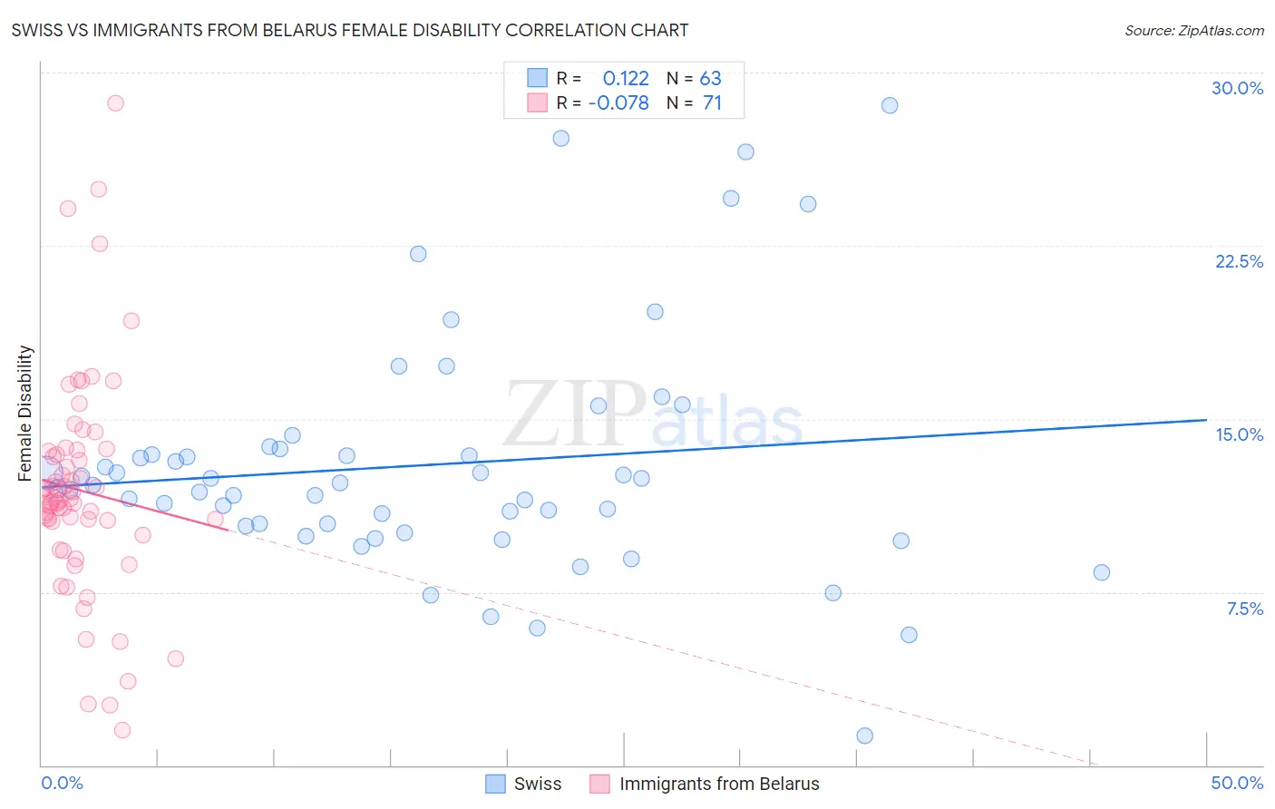 Swiss vs Immigrants from Belarus Female Disability