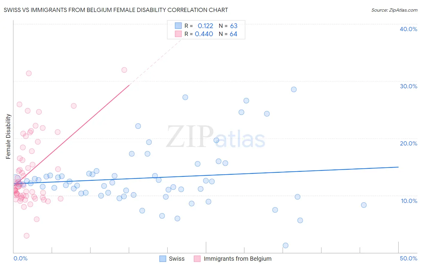 Swiss vs Immigrants from Belgium Female Disability