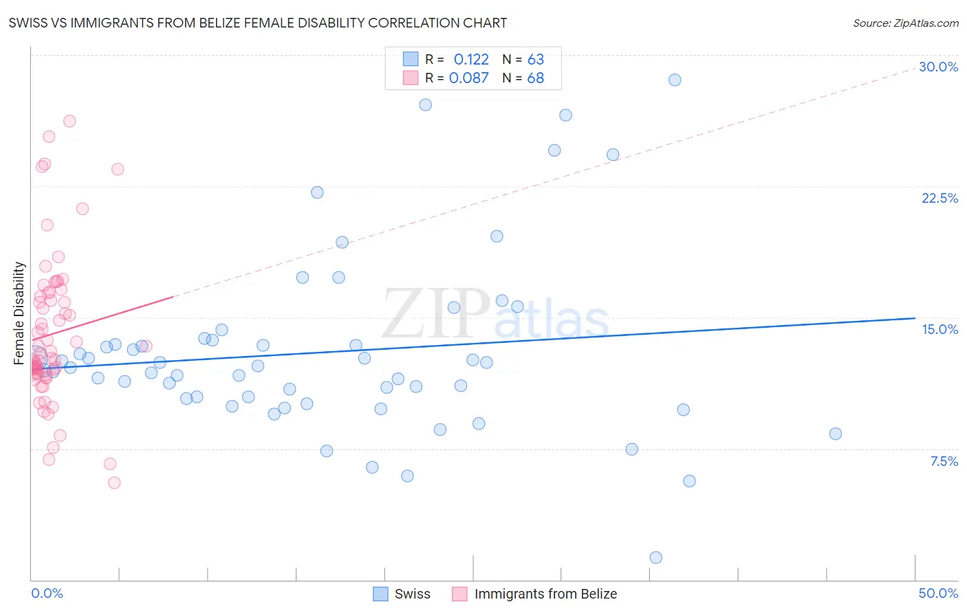 Swiss vs Immigrants from Belize Female Disability