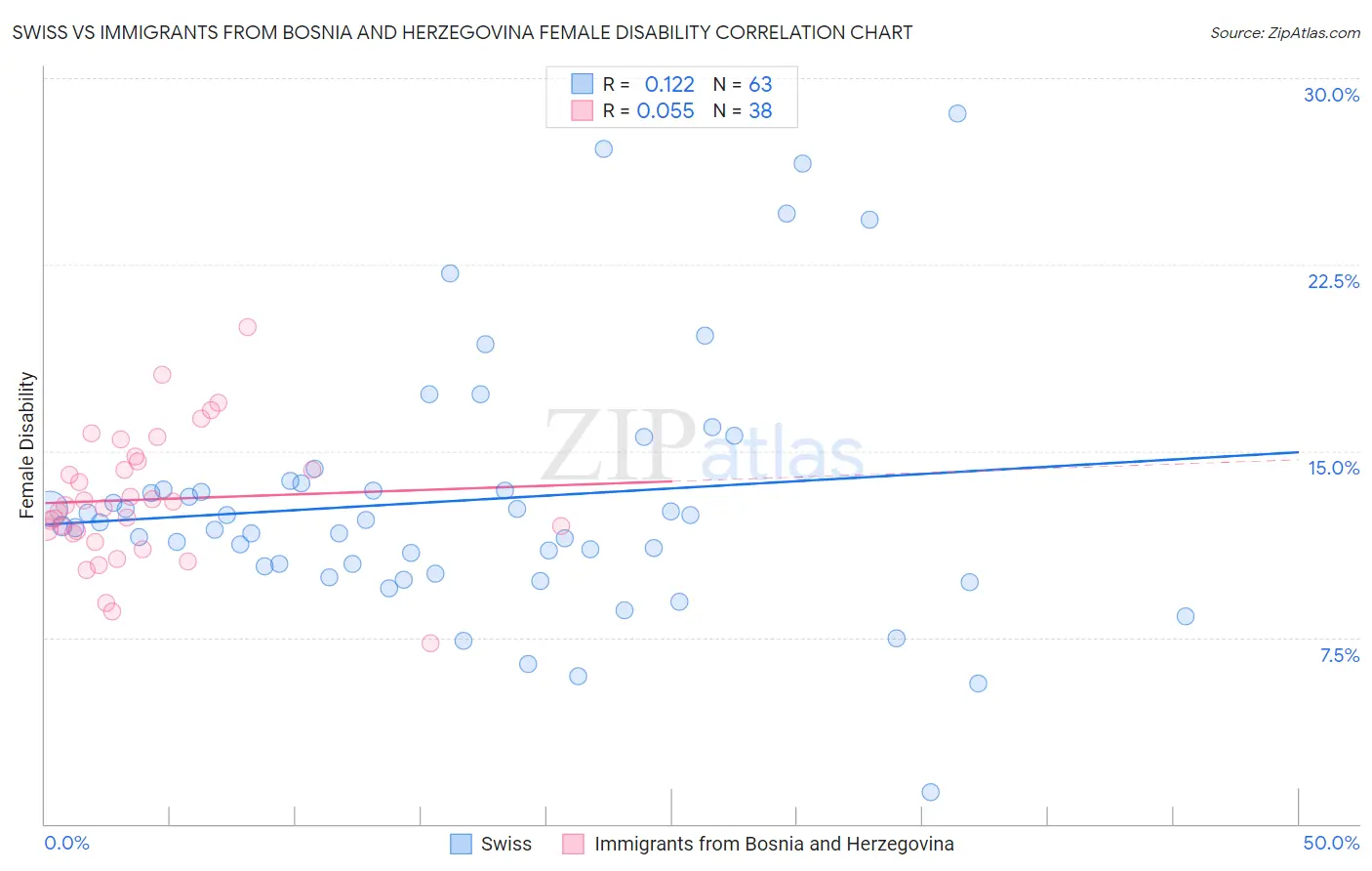 Swiss vs Immigrants from Bosnia and Herzegovina Female Disability