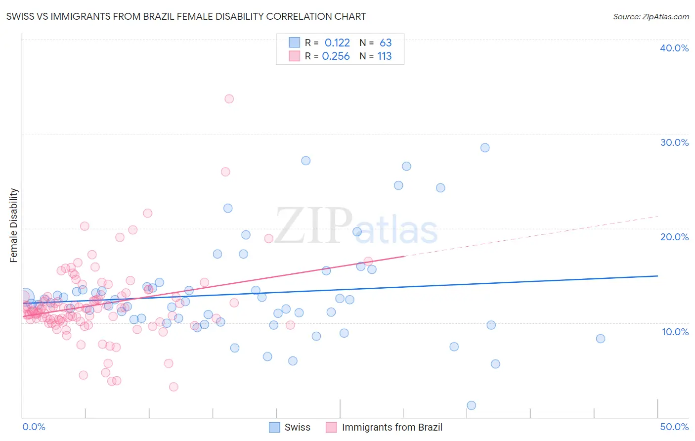 Swiss vs Immigrants from Brazil Female Disability