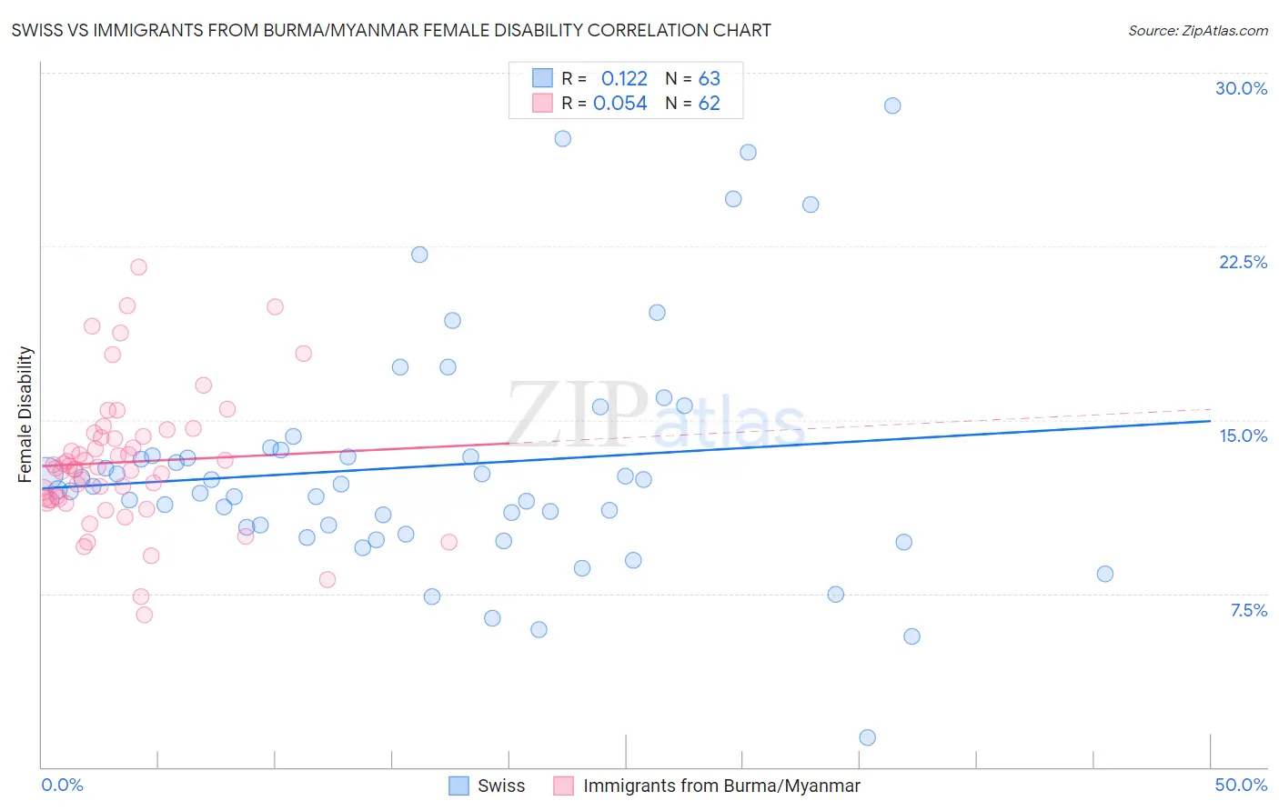 Swiss vs Immigrants from Burma/Myanmar Female Disability