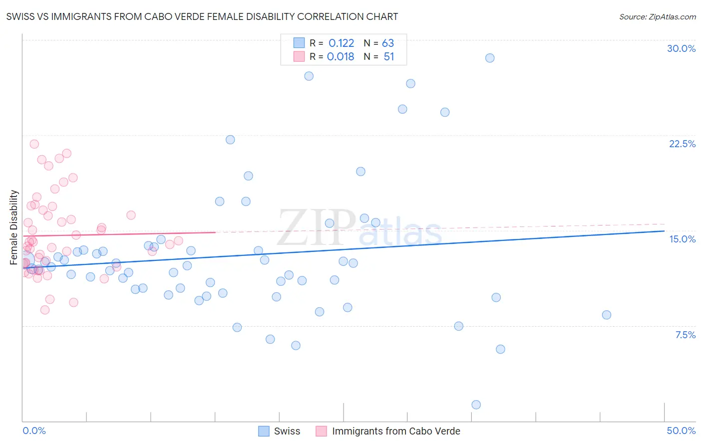 Swiss vs Immigrants from Cabo Verde Female Disability
