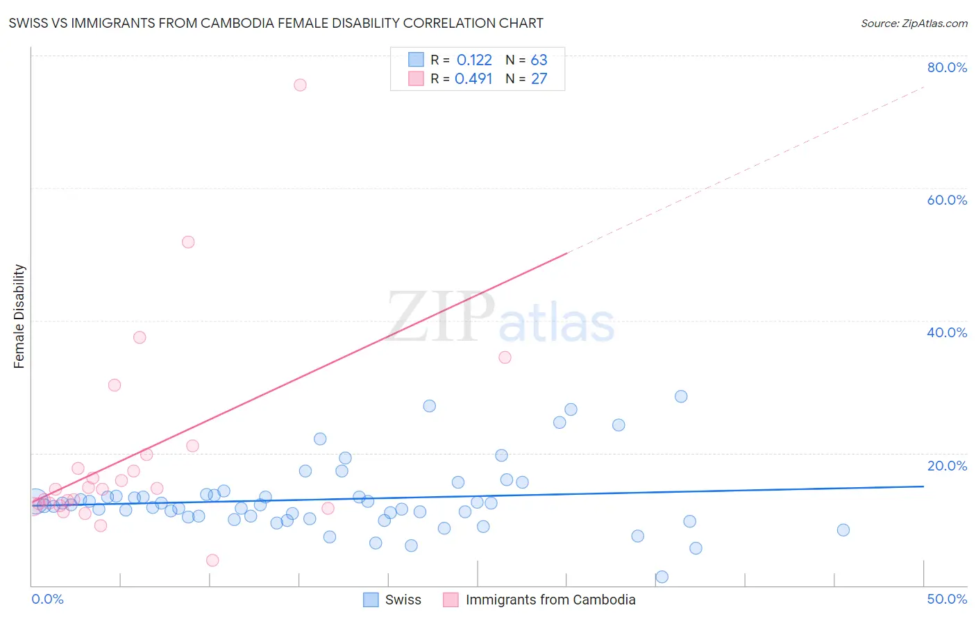 Swiss vs Immigrants from Cambodia Female Disability