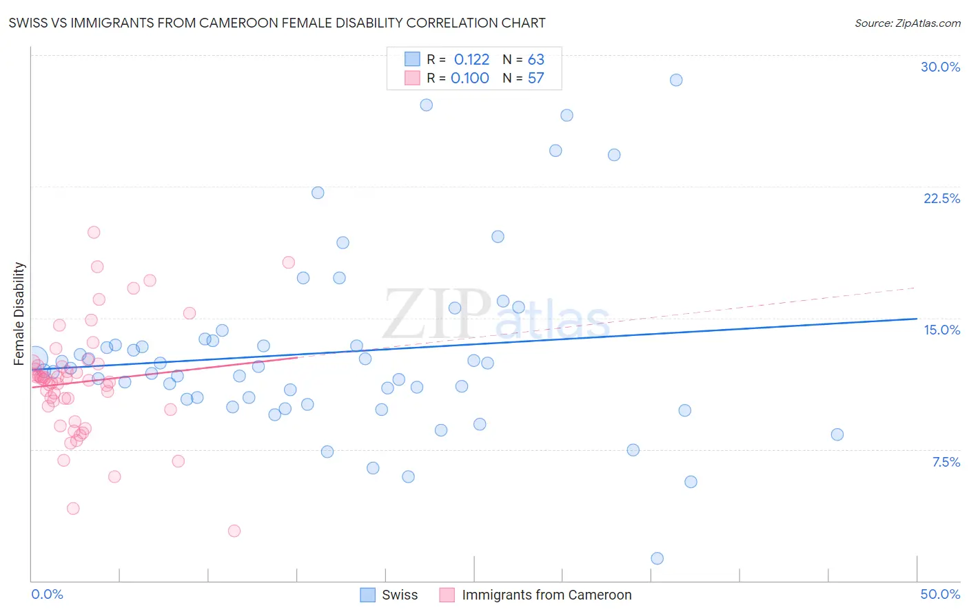 Swiss vs Immigrants from Cameroon Female Disability