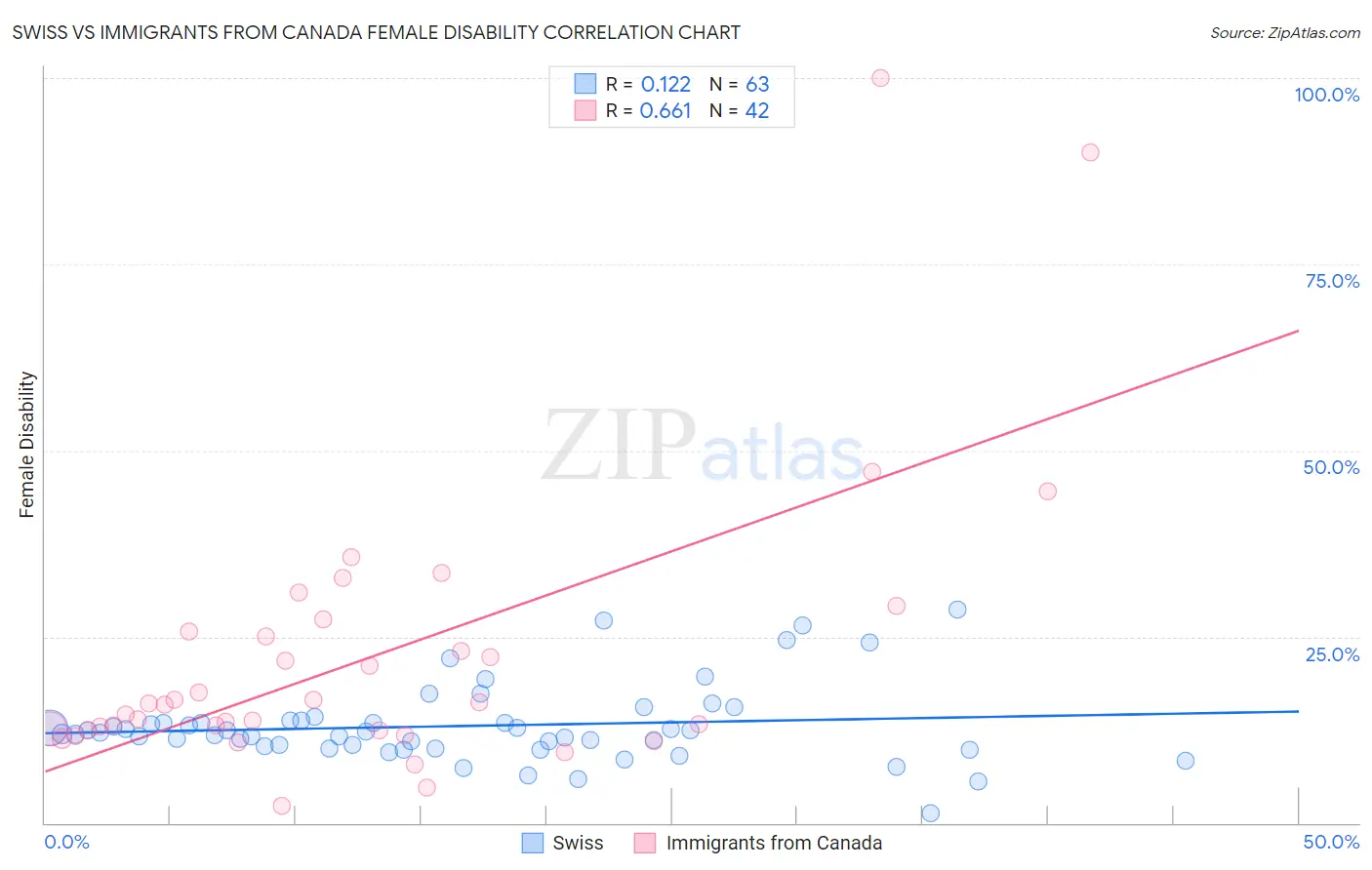 Swiss vs Immigrants from Canada Female Disability