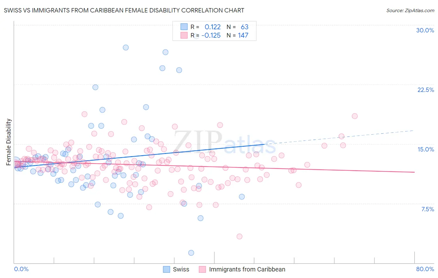 Swiss vs Immigrants from Caribbean Female Disability