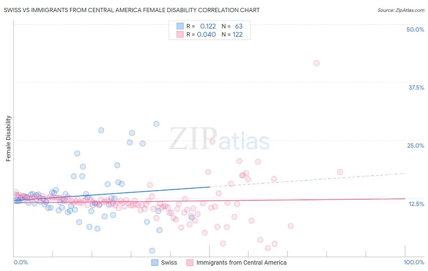 Swiss vs Immigrants from Central America Female Disability