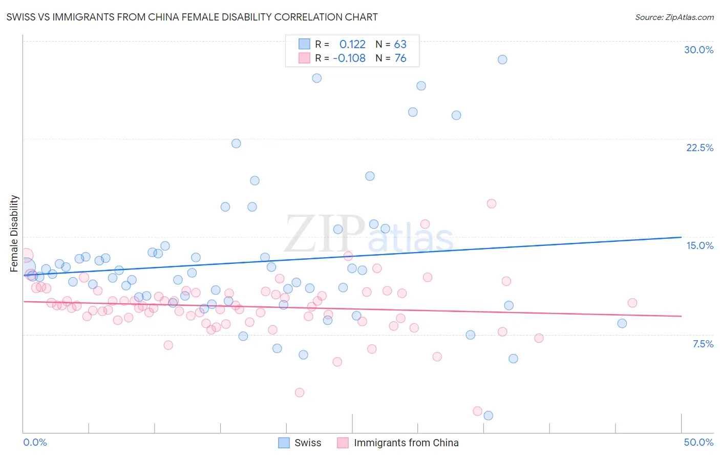 Swiss vs Immigrants from China Female Disability