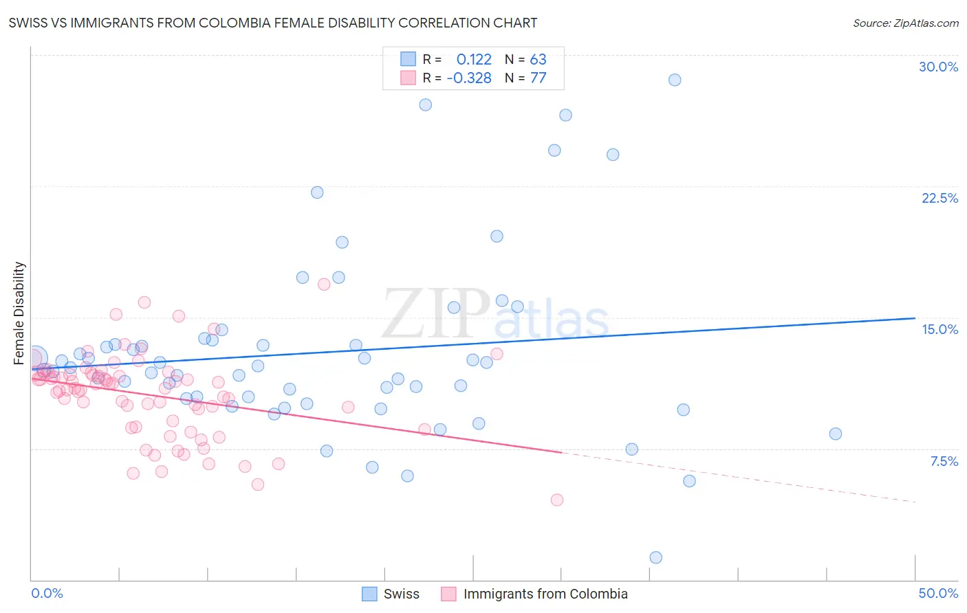 Swiss vs Immigrants from Colombia Female Disability