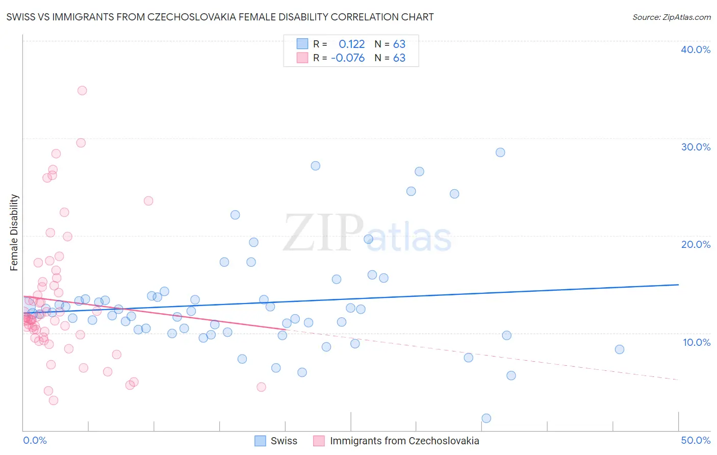 Swiss vs Immigrants from Czechoslovakia Female Disability