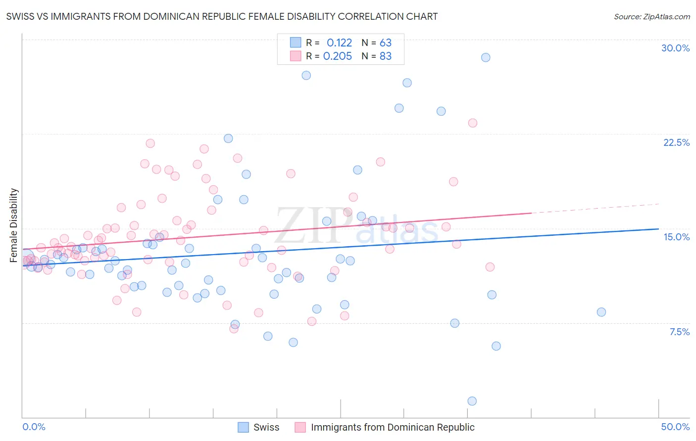 Swiss vs Immigrants from Dominican Republic Female Disability