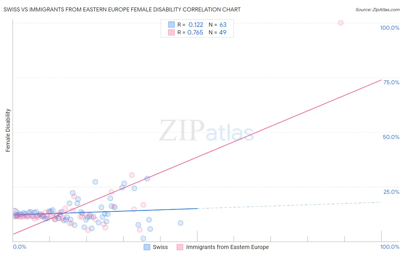Swiss vs Immigrants from Eastern Europe Female Disability