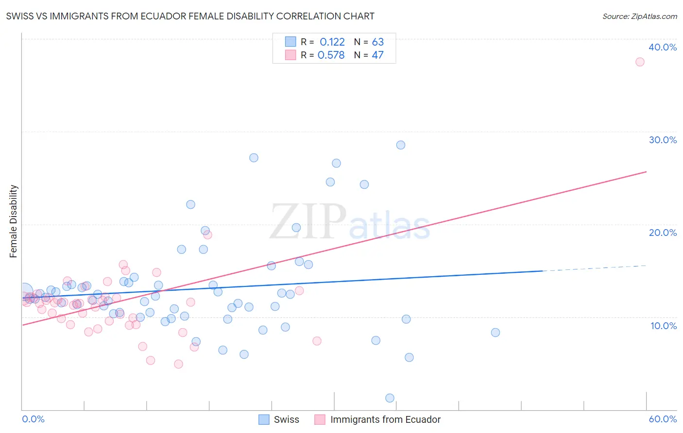 Swiss vs Immigrants from Ecuador Female Disability