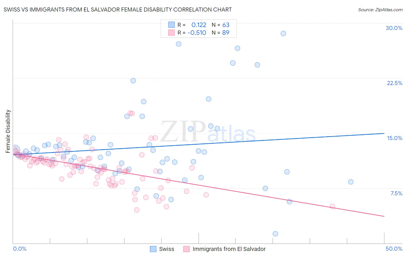 Swiss vs Immigrants from El Salvador Female Disability
