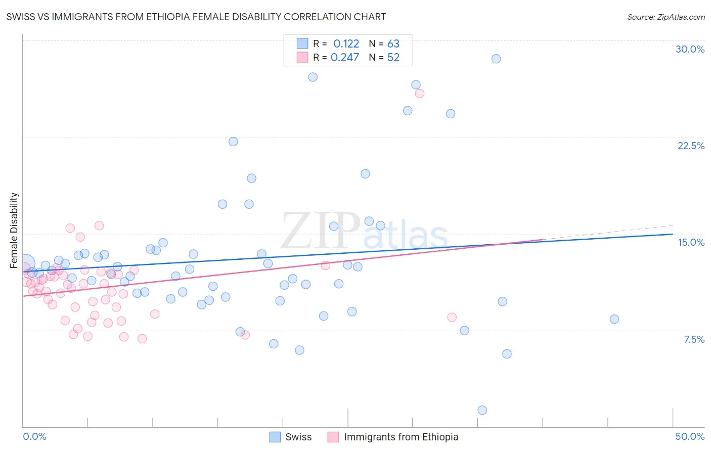 Swiss vs Immigrants from Ethiopia Female Disability