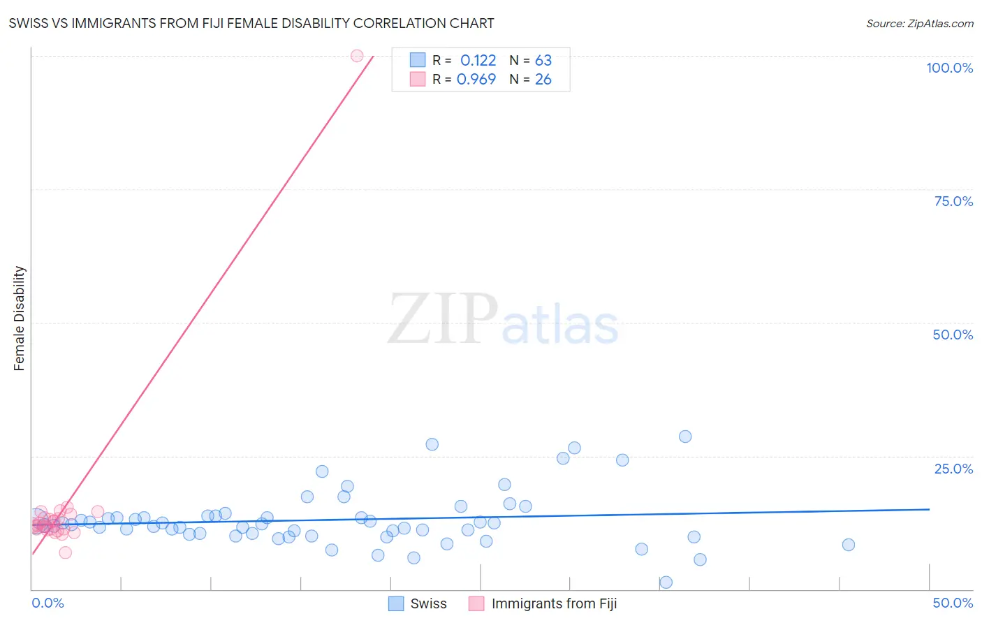 Swiss vs Immigrants from Fiji Female Disability