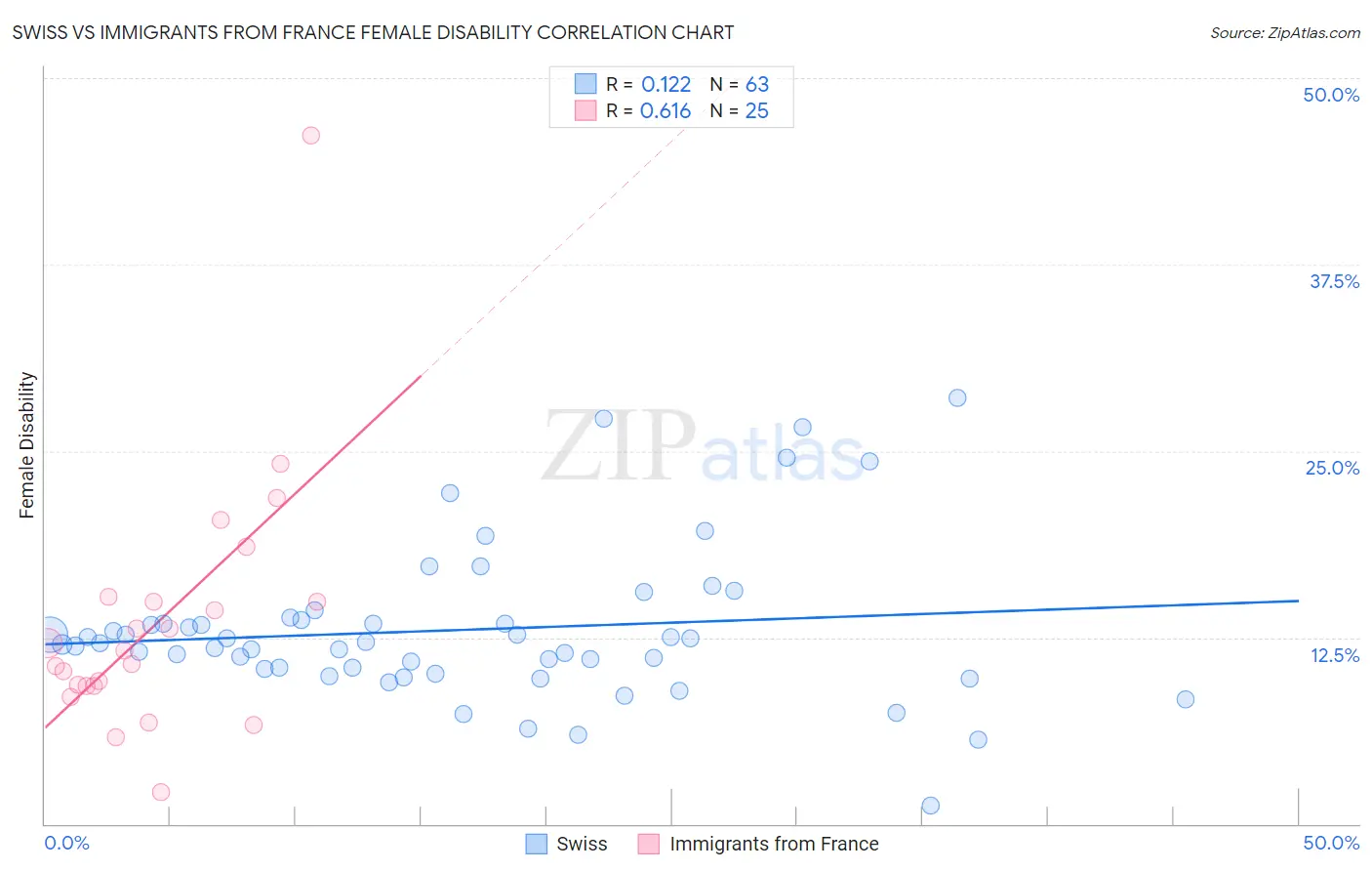 Swiss vs Immigrants from France Female Disability