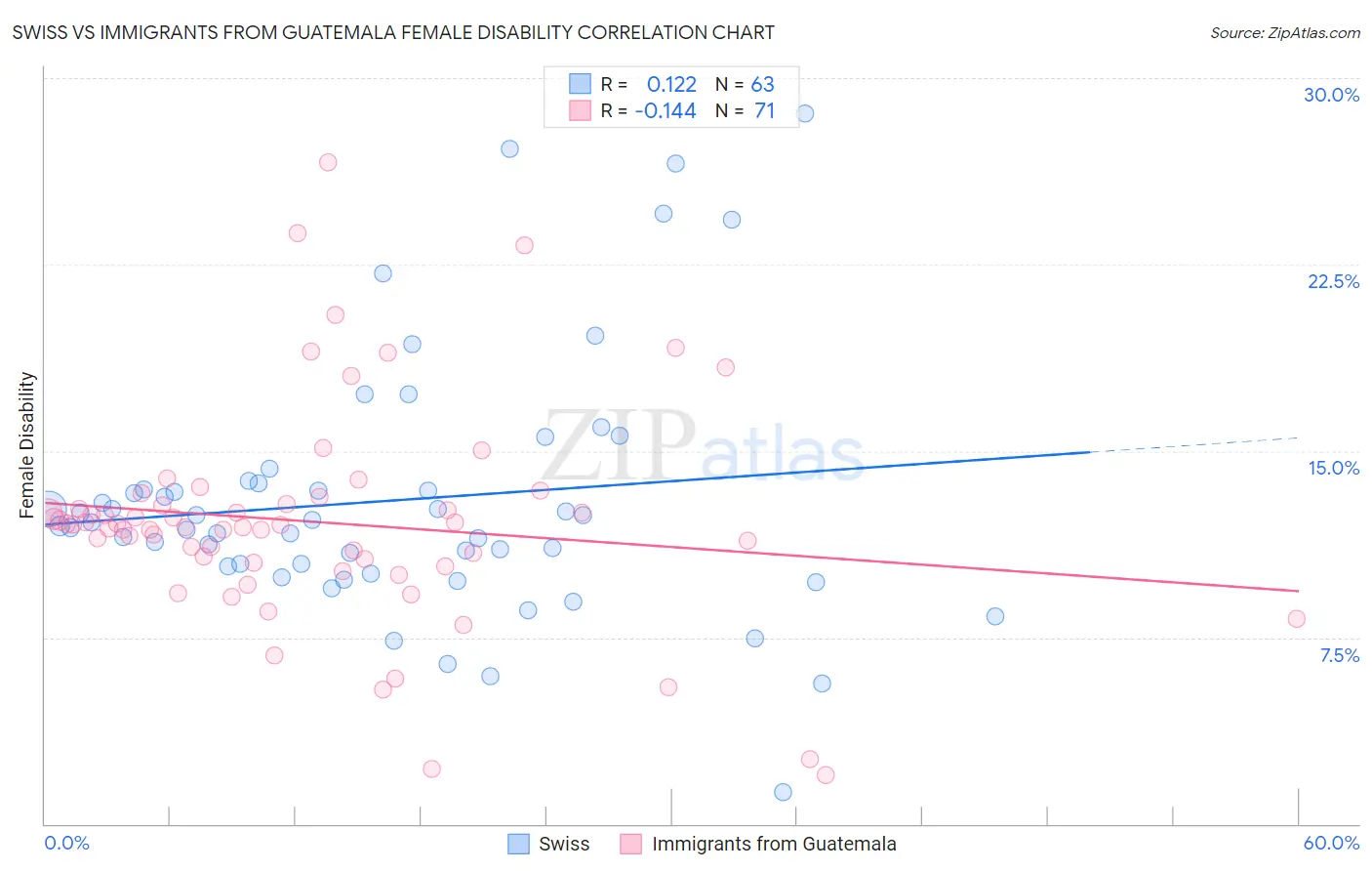 Swiss vs Immigrants from Guatemala Female Disability
