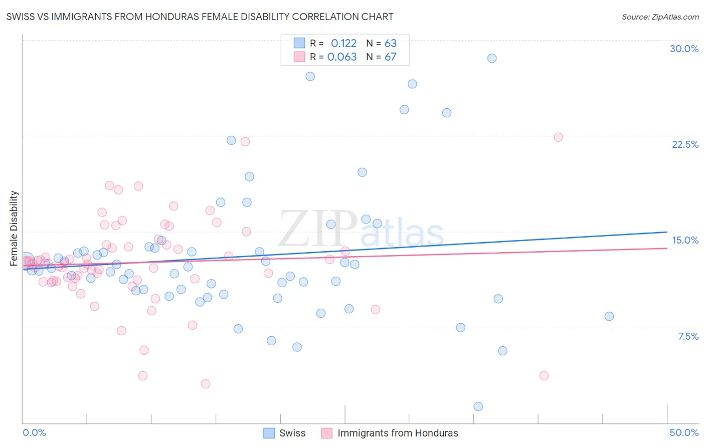 Swiss vs Immigrants from Honduras Female Disability