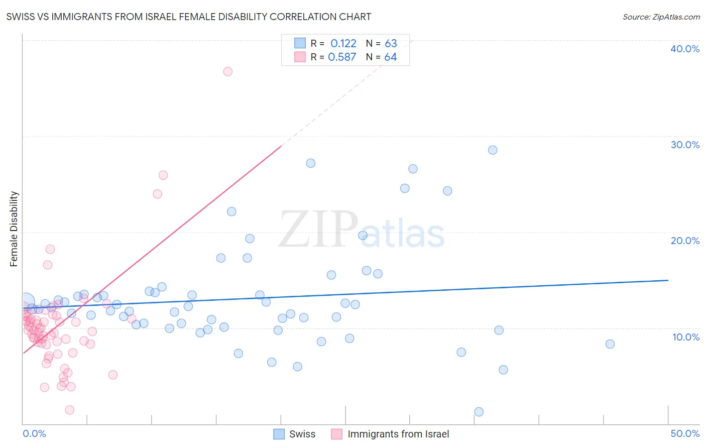 Swiss vs Immigrants from Israel Female Disability