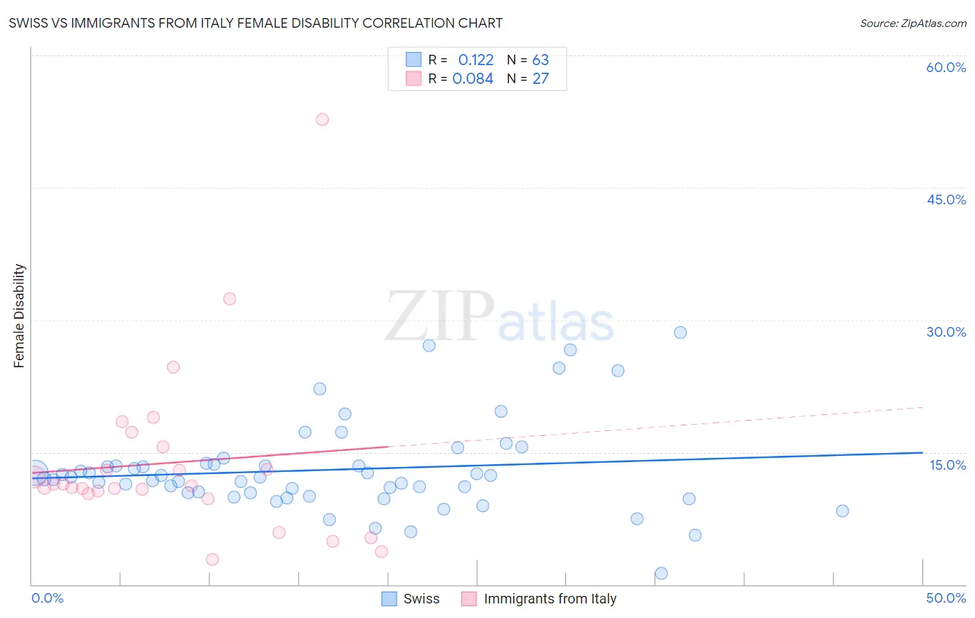 Swiss vs Immigrants from Italy Female Disability