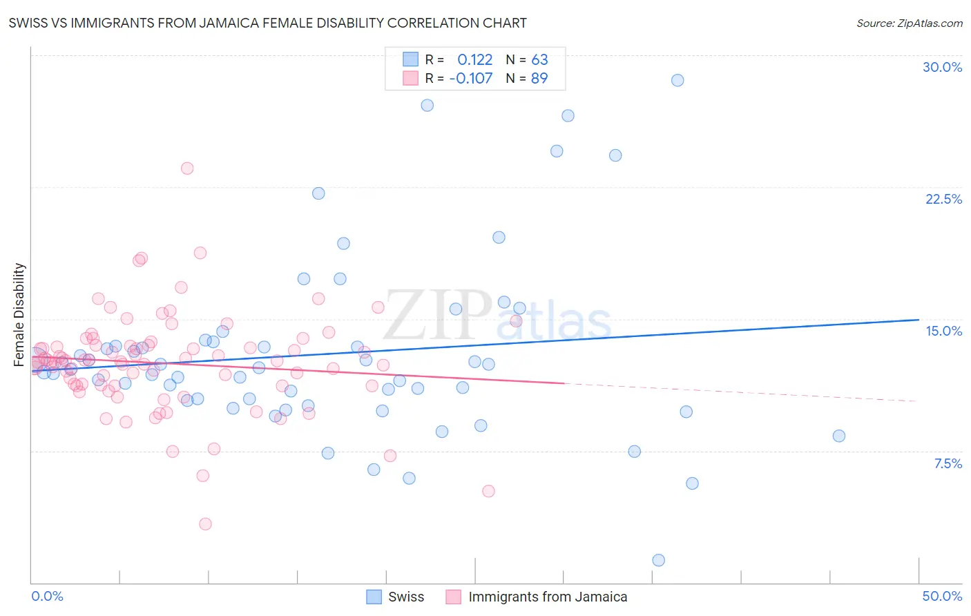 Swiss vs Immigrants from Jamaica Female Disability