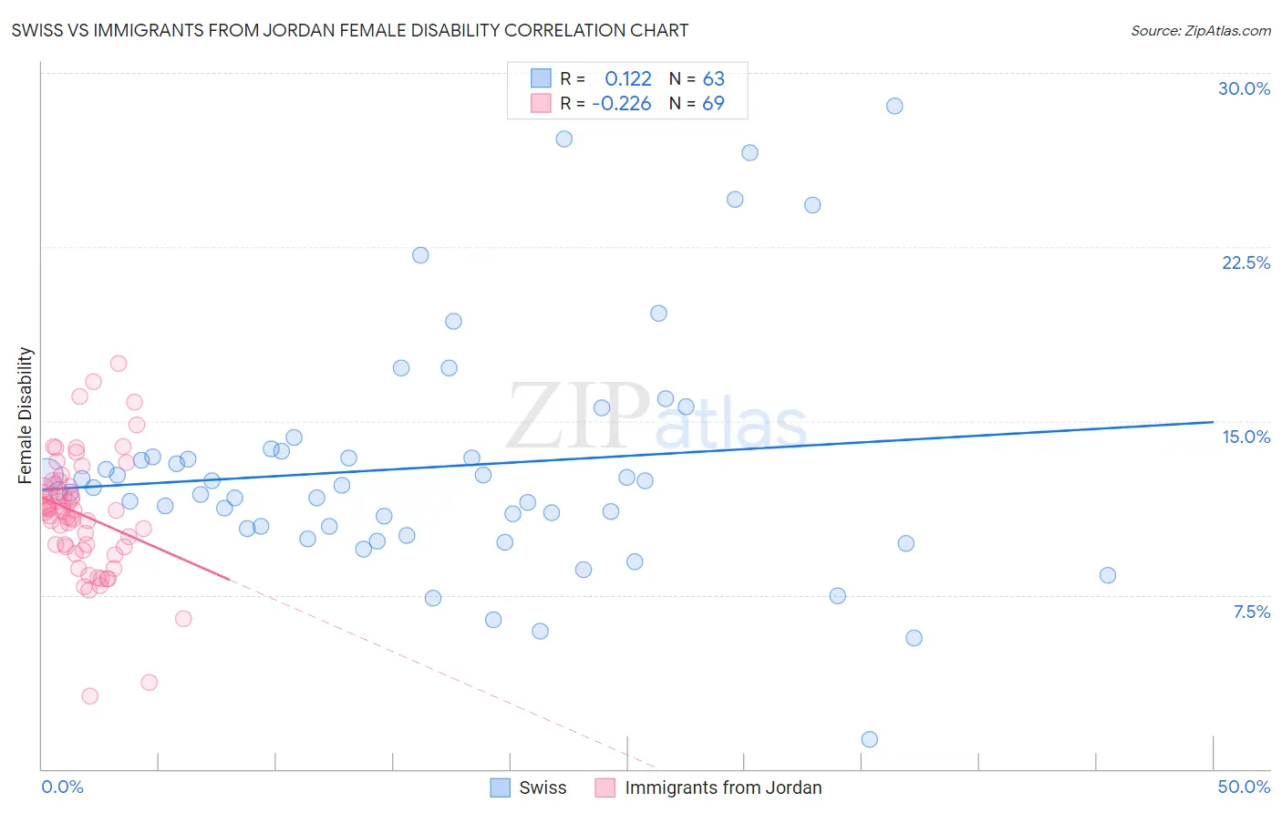 Swiss vs Immigrants from Jordan Female Disability