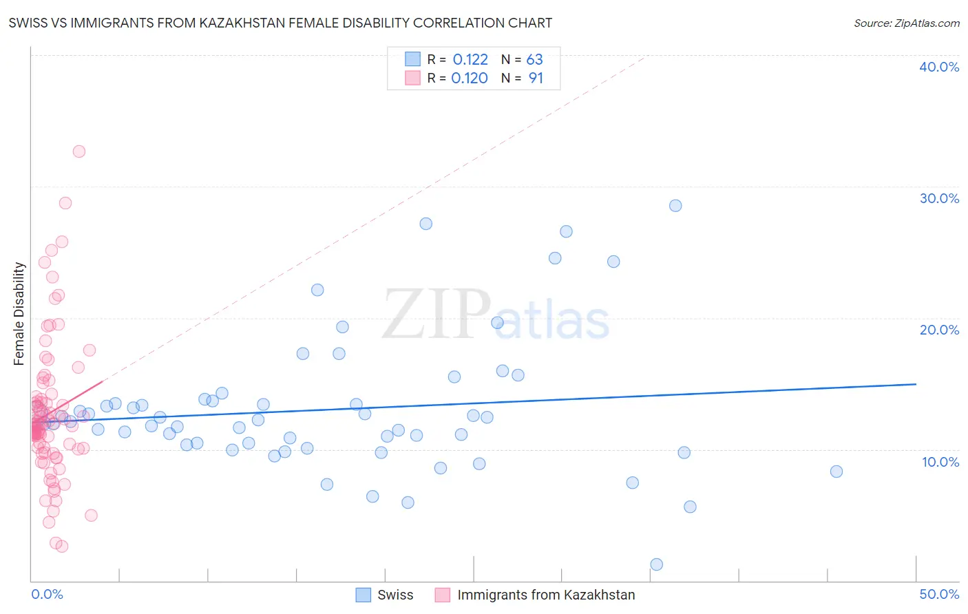 Swiss vs Immigrants from Kazakhstan Female Disability