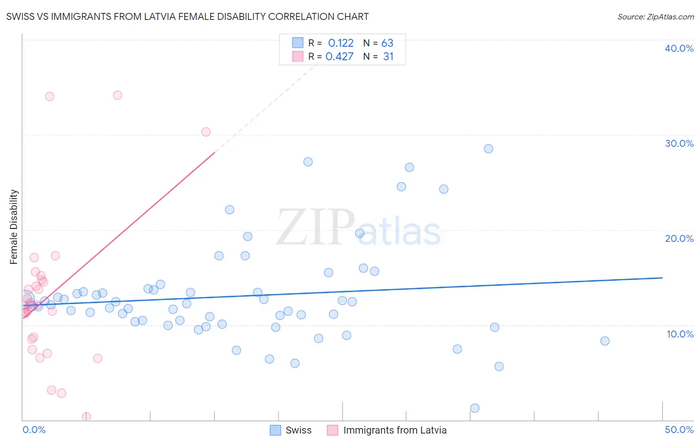 Swiss vs Immigrants from Latvia Female Disability
