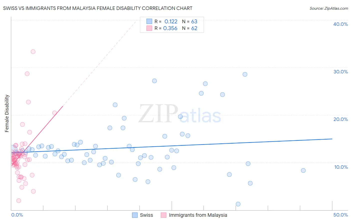Swiss vs Immigrants from Malaysia Female Disability