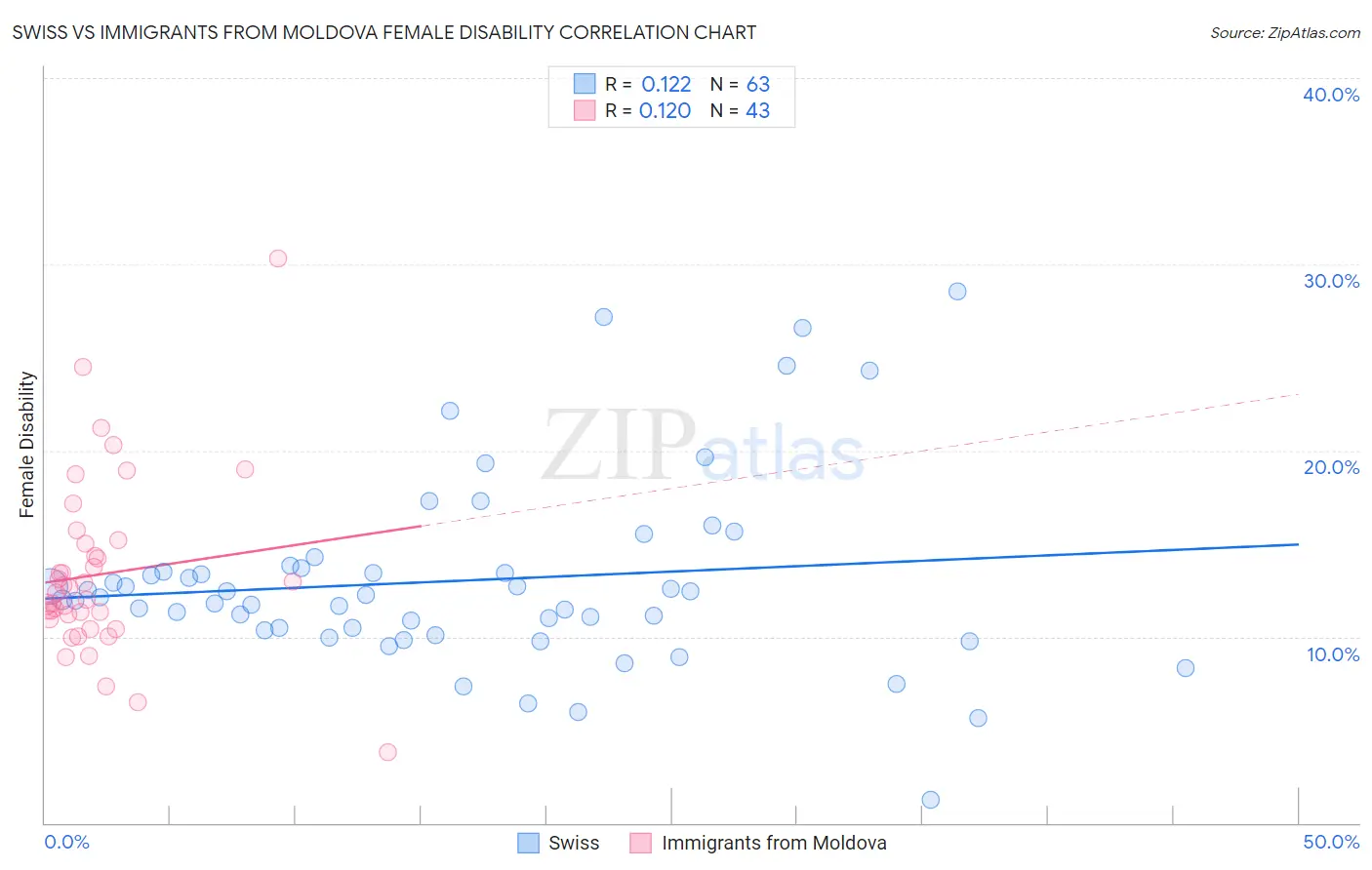 Swiss vs Immigrants from Moldova Female Disability