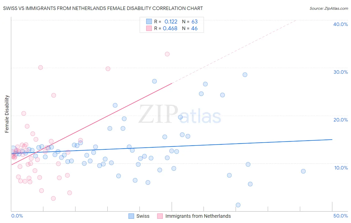 Swiss vs Immigrants from Netherlands Female Disability
