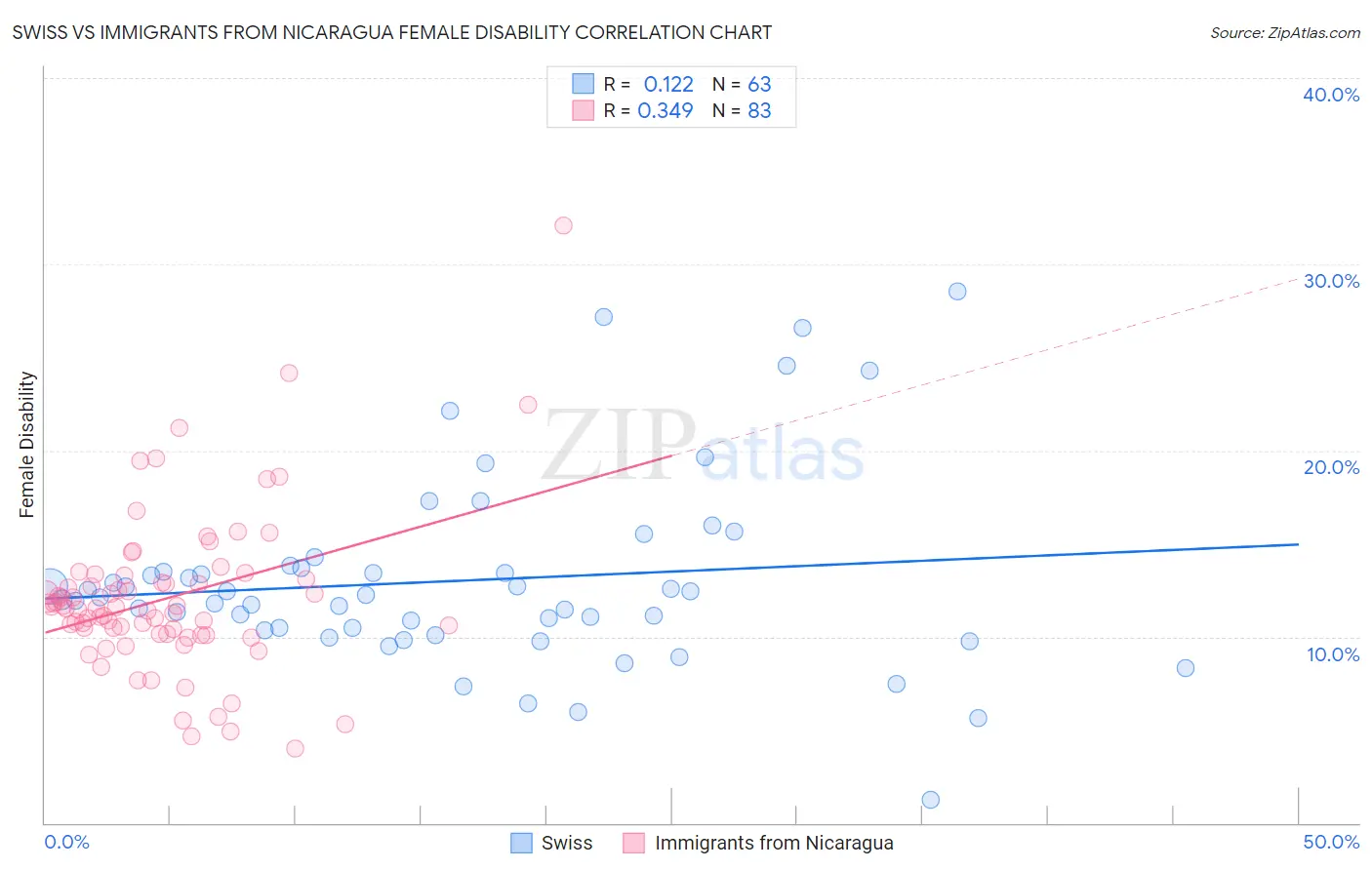 Swiss vs Immigrants from Nicaragua Female Disability