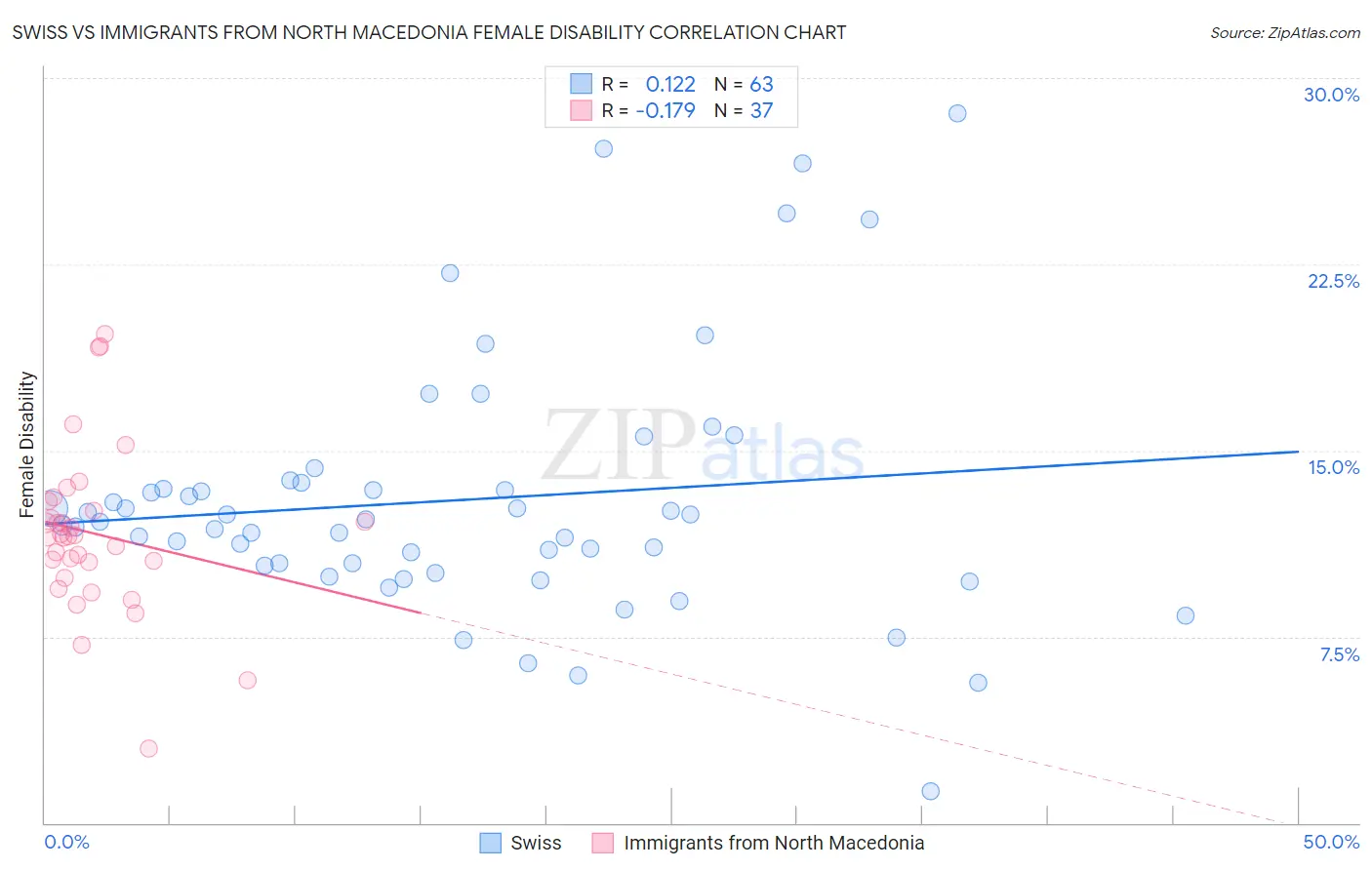 Swiss vs Immigrants from North Macedonia Female Disability