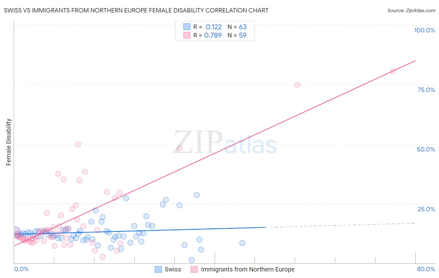 Swiss vs Immigrants from Northern Europe Female Disability